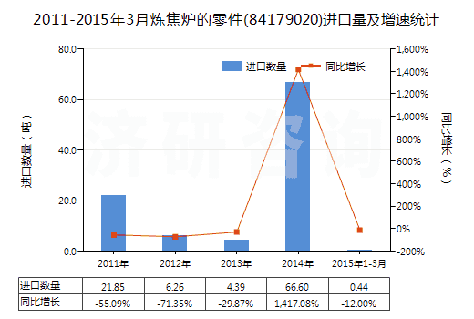 2011-2015年3月煉焦?fàn)t的零件(84179020)進(jìn)口量及增速統(tǒng)計(jì)
